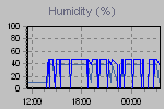 Humidity Graph Thumbnail