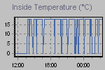 Inside Temperature Graph Thumbnail