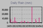 Daily Rain Graph Thumbnail