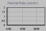 Rain Graph Thumbnail