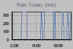 Today's Rainfall Graph Thumbnail