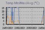 Temp Min/Max Graph Thumbnail