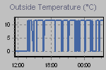 Temperature Graph Thumbnail