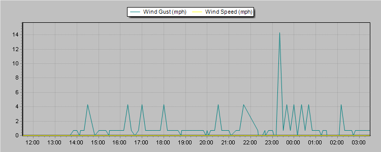 Weather Graphs Weather Graphs