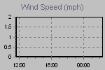 Wind Graph Thumbnail